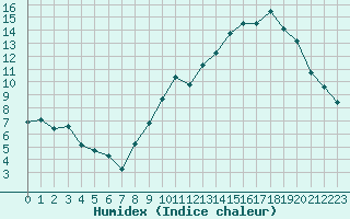 Courbe de l'humidex pour Rodez (12)