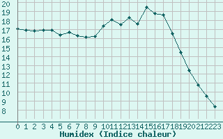 Courbe de l'humidex pour Biscarrosse (40)