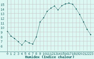 Courbe de l'humidex pour Vannes-Sn (56)