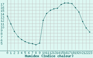 Courbe de l'humidex pour Sarzeau (56)