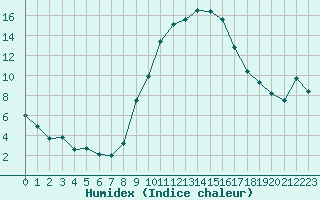 Courbe de l'humidex pour Xativa