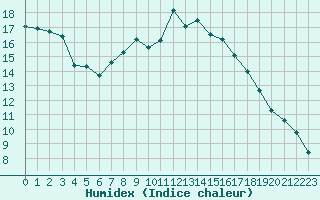 Courbe de l'humidex pour Les Eplatures - La Chaux-de-Fonds (Sw)