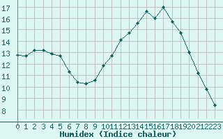 Courbe de l'humidex pour Villarzel (Sw)