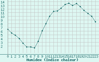 Courbe de l'humidex pour Saint-Nazaire (44)