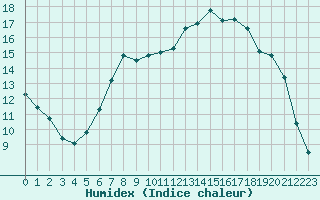 Courbe de l'humidex pour Diepenbeek (Be)