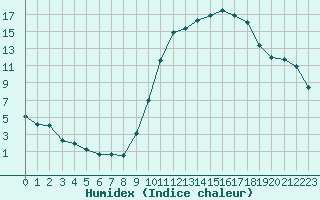 Courbe de l'humidex pour Beauvais (60)