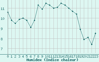 Courbe de l'humidex pour Galati