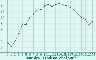 Courbe de l'humidex pour Gielas