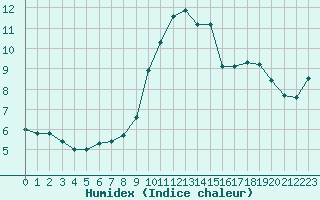 Courbe de l'humidex pour Blois-l'Arrou (41)