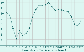 Courbe de l'humidex pour Palic