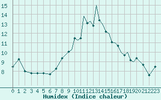 Courbe de l'humidex pour Shoream (UK)