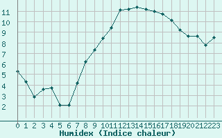 Courbe de l'humidex pour Koppigen