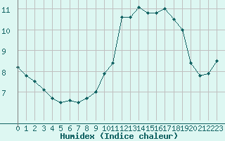 Courbe de l'humidex pour Melun (77)