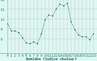 Courbe de l'humidex pour Ile du Levant (83)