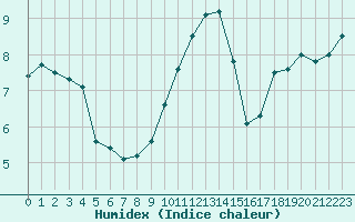 Courbe de l'humidex pour Shoeburyness