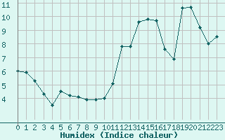 Courbe de l'humidex pour Alto de Los Leones