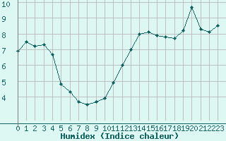 Courbe de l'humidex pour Tours (37)