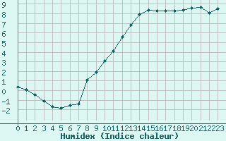 Courbe de l'humidex pour Corny-sur-Moselle (57)