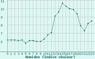 Courbe de l'humidex pour Saint-Yrieix-le-Djalat (19)