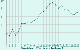 Courbe de l'humidex pour Constance (All)