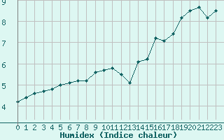 Courbe de l'humidex pour Kredarica
