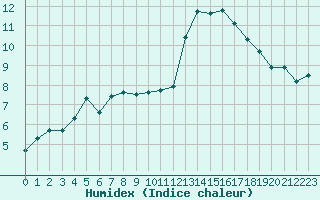 Courbe de l'humidex pour Xert / Chert (Esp)