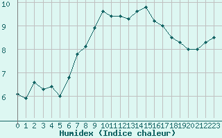 Courbe de l'humidex pour Schmittenhoehe