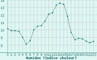 Courbe de l'humidex pour Gruenow