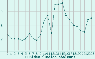 Courbe de l'humidex pour Camborne