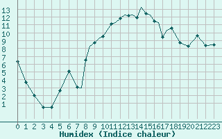 Courbe de l'humidex pour Shoream (UK)