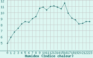 Courbe de l'humidex pour Nedre Vats