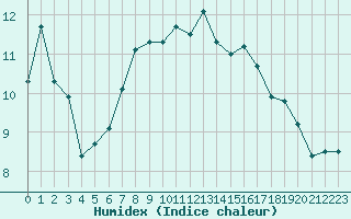 Courbe de l'humidex pour Emden-Koenigspolder