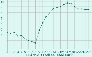 Courbe de l'humidex pour Deauville (14)