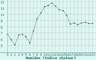 Courbe de l'humidex pour Johnstown Castle