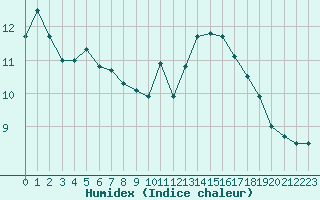 Courbe de l'humidex pour Abbeville (80)