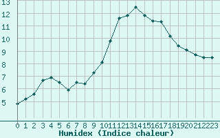 Courbe de l'humidex pour Abbeville (80)