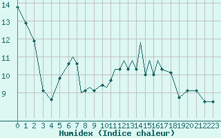 Courbe de l'humidex pour Baden Wurttemberg, Neuostheim