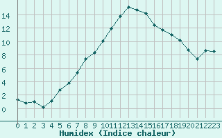 Courbe de l'humidex pour Veliko Gradiste