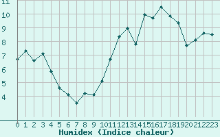 Courbe de l'humidex pour Nostang (56)