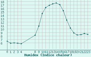 Courbe de l'humidex pour Santa Susana