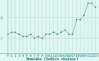 Courbe de l'humidex pour la bouée 63056