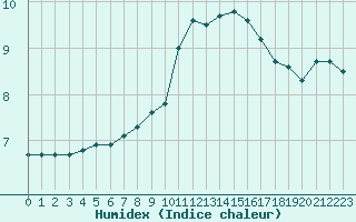 Courbe de l'humidex pour Douzens (11)