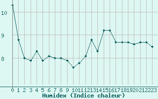 Courbe de l'humidex pour Ploudalmezeau (29)