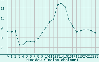 Courbe de l'humidex pour Ile Rousse (2B)