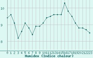 Courbe de l'humidex pour Cap de la Hve (76)