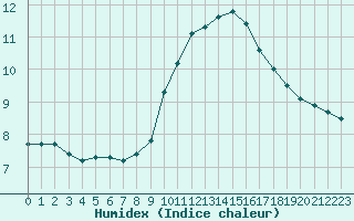 Courbe de l'humidex pour Gruissan (11)