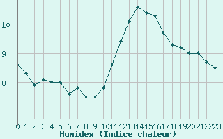 Courbe de l'humidex pour Quimper (29)