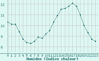 Courbe de l'humidex pour Melle (Be)