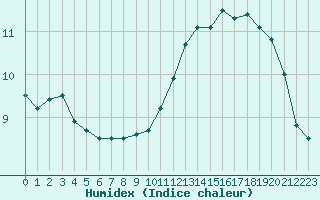 Courbe de l'humidex pour Seichamps (54)