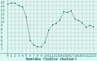 Courbe de l'humidex pour Bziers Cap d'Agde (34)